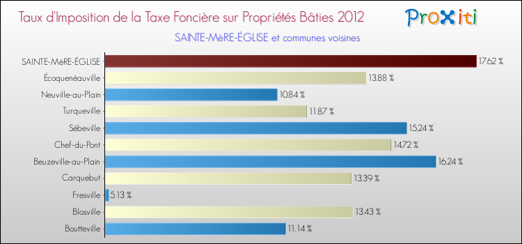 Taux d'imposition de la taxe foncière sur le bati 2012 pour SAINTE-MèRE-ÉGLISE et les communes proches Comparaison des taux d'imposition de la taxe foncière sur le bati 2012 pour SAINTE-MèRE-ÉGLISE et les communes voisines