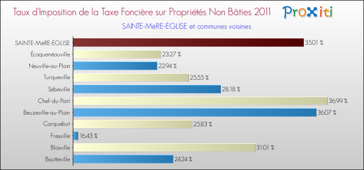 Taux d'imposition de la taxe foncière sur les immeubles et terrains non batis 2011 pour SAINTE-MèRE-ÉGLISE et les communes proches Comparaison des taux d'imposition de la taxe foncière sur les immeubles et terrains non batis 2011 pour SAINTE-MèRE-ÉGLISE et les communes voisines