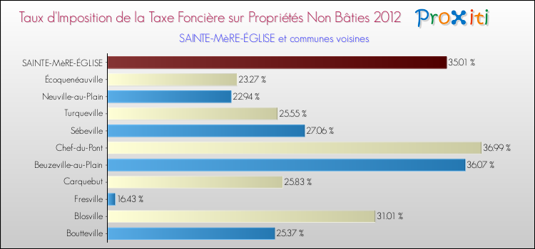 Taux d'imposition de la taxe foncière sur les immeubles et terrains non batis 2012 pour SAINTE-MèRE-ÉGLISE et les communes proches Comparaison des taux d'imposition de la taxe foncière sur les immeubles et terrains non batis 2012 pour SAINTE-MèRE-ÉGLISE et les communes voisines