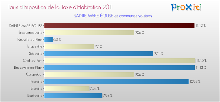 Taux d'imposition de la taxe d'habitation 2011 pour SAINTE-MèRE-ÉGLISE et les communes proches Comparaison des taux d'imposition de la taxe d'habitation 2011 pour SAINTE-MèRE-ÉGLISE et les communes voisines
