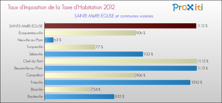 Taux d'imposition de la taxe d'habitation 2012 pour SAINTE-MèRE-ÉGLISE et les communes proches Comparaison des taux d'imposition de la taxe d'habitation 2012 pour SAINTE-MèRE-ÉGLISE et les communes voisines