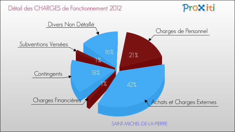 Décomposition des Charges de Fonctionnement 2012 de la commune de SAINT-MICHEL-DE-LA-PIERRE Charges de Fonctionnement 2012 pour la commune de SAINT-MICHEL-DE-LA-PIERRE