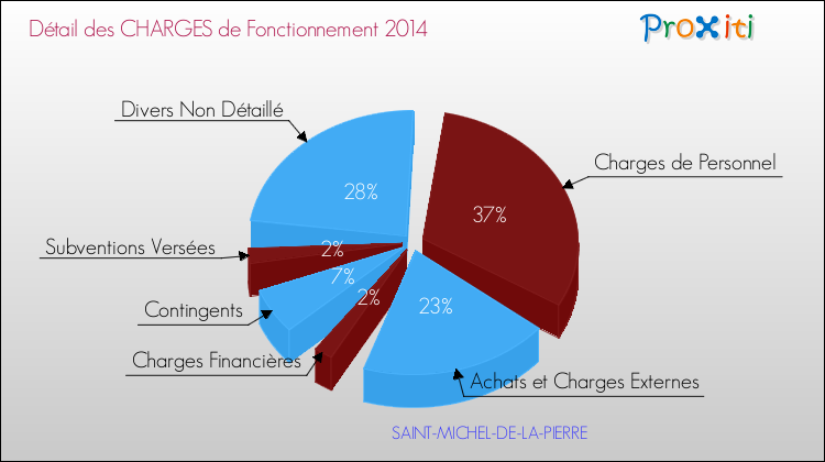 Décomposition des Charges de Fonctionnement 2014 de la commune de SAINT-MICHEL-DE-LA-PIERRE Charges de Fonctionnement 2014 pour la commune de SAINT-MICHEL-DE-LA-PIERRE