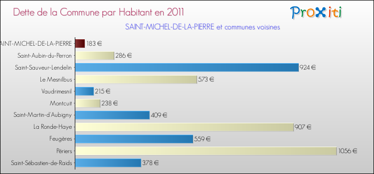 Dette par habitant de la commune en 2011 pour SAINT-MICHEL-DE-LA-PIERRE et les communes proches Comparaison de la dette par habitant de la commune en 2011 pour SAINT-MICHEL-DE-LA-PIERRE et les communes voisines