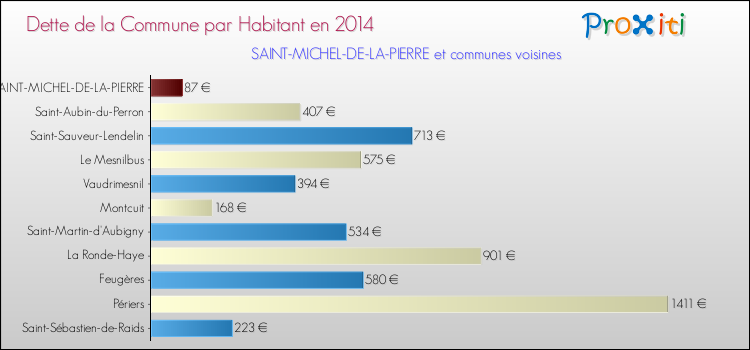Dette par habitant de la commune en 2014 pour SAINT-MICHEL-DE-LA-PIERRE et les communes proches Comparaison de la dette par habitant de la commune en 2014 pour SAINT-MICHEL-DE-LA-PIERRE et les communes voisines