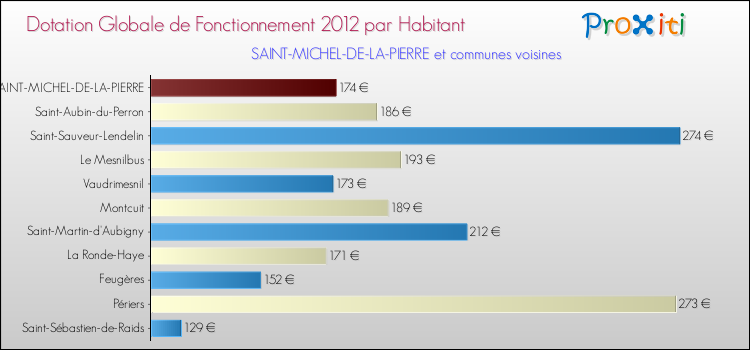 Montant des dotations globales de fonctionnement DGF par Habitant pour SAINT-MICHEL-DE-LA-PIERRE et les communes proches Comparaison des des dotations globales de fonctionnement DGF par habitant pour SAINT-MICHEL-DE-LA-PIERRE et les communes voisines