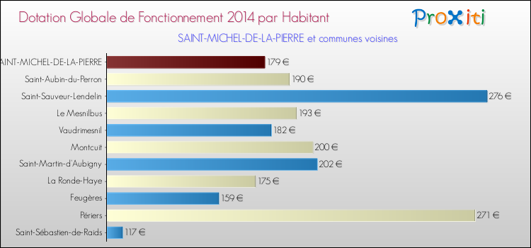 Montant des dotations globales de fonctionnement DGF par Habitant pour SAINT-MICHEL-DE-LA-PIERRE et les communes proches en 2014. Comparaison des des dotations globales de fonctionnement DGF par habitant pour SAINT-MICHEL-DE-LA-PIERRE et les communes voisines en 2014.