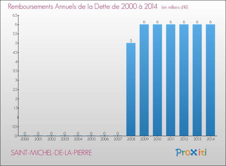 Evolution de l'annuité de la dette pour la commune de SAINT-MICHEL-DE-LA-PIERRE de 2000 à 2014 Annuités de la dette pour SAINT-MICHEL-DE-LA-PIERRE de 2000 à 2014