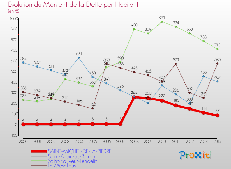 Evolution de la dette par habitant pour la commune de SAINT-MICHEL-DE-LA-PIERRE et les communes proches de 2000 à 2014 Comparaison de la dette par habitant pour SAINT-MICHEL-DE-LA-PIERRE et les communes voisines de 2000 à 2014