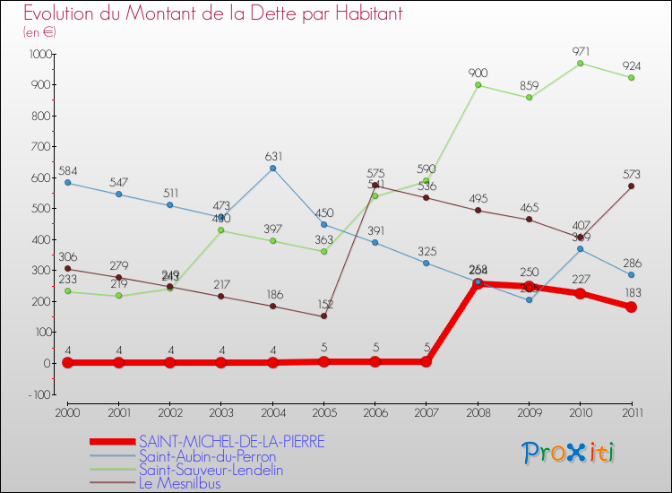 Evolution de la dette par habitant pour la commune de SAINT-MICHEL-DE-LA-PIERRE et les communes proches Comparaison de la dette par habitant pour SAINT-MICHEL-DE-LA-PIERRE et les communes voisines