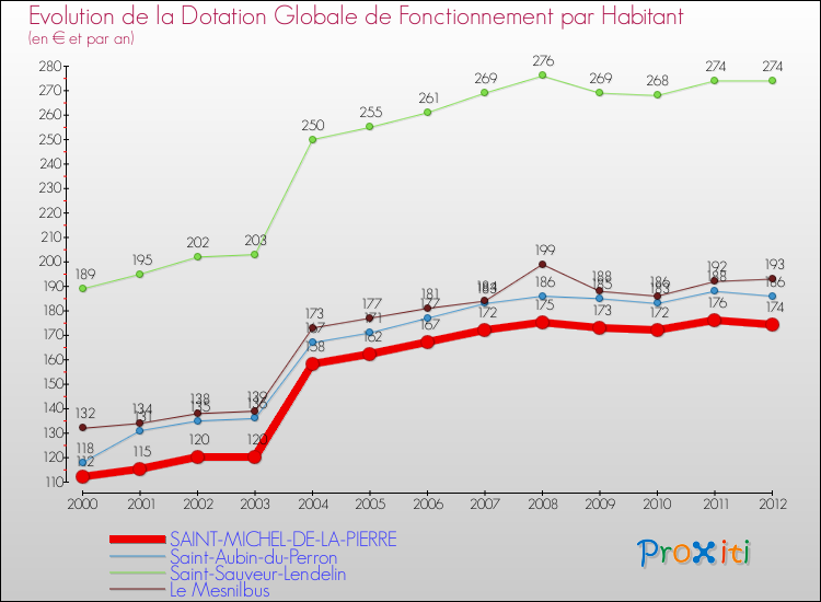 Evolution et montant de la dotation globale de fonctionnement par Habitant pour SAINT-MICHEL-DE-LA-PIERRE et les communes proches Comparaison des dotations globales de fonctionnement par habitant pour SAINT-MICHEL-DE-LA-PIERRE et les communes voisines