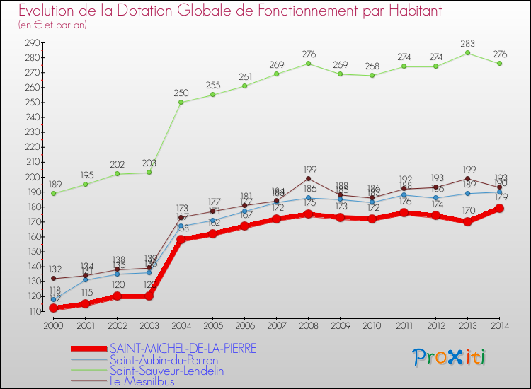 Evolution et montant de la dotation globale de fonctionnement par Habitant pour SAINT-MICHEL-DE-LA-PIERRE et les communes proches de 2000 à 2014. Comparaison des dotations globales de fonctionnement par habitant pour SAINT-MICHEL-DE-LA-PIERRE et les communes voisines de 2000 à 2014.