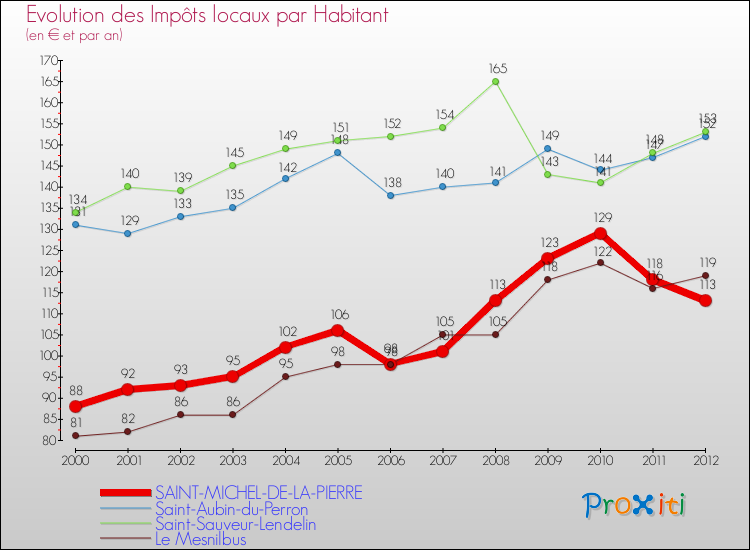 Evolution et montant des impôts locaux par Habitant pour SAINT-MICHEL-DE-LA-PIERRE et les communes proches Comparaison des impôts locaux par habitant pour SAINT-MICHEL-DE-LA-PIERRE et les communes voisines