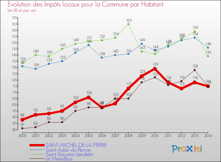 Evolution et montant des impôts locaux par Habitant pour SAINT-MICHEL-DE-LA-PIERRE et les communes proches de 2000 à 2014 Comparaison des impôts locaux par habitant pour SAINT-MICHEL-DE-LA-PIERRE et les communes voisines de 2000 à 2014