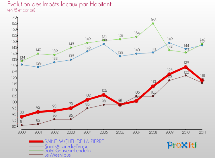 Evolution et montant des impôts locaux par Habitant pour SAINT-MICHEL-DE-LA-PIERRE et les communes proches Comparaison des impôts locaux par habitant pour SAINT-MICHEL-DE-LA-PIERRE et les communes voisines