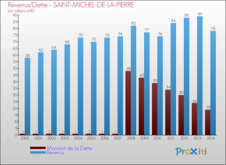 Evolution comparée de la dette et des revenus pour la commune de SAINT-MICHEL-DE-LA-PIERRE de 2000 à 2014 Comparaison de la dette et des revenus pour SAINT-MICHEL-DE-LA-PIERRE de 2000 à 2014
