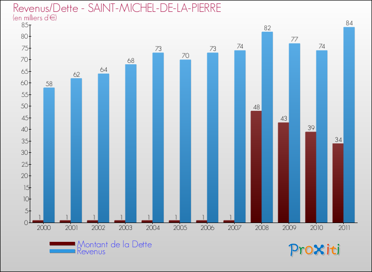 Evolution comparée de la dette et des revenus pour la commune de SAINT-MICHEL-DE-LA-PIERRE de 2000 à 2011 Comparaison de la dette et des revenus pour SAINT-MICHEL-DE-LA-PIERRE de 2000 à 2011