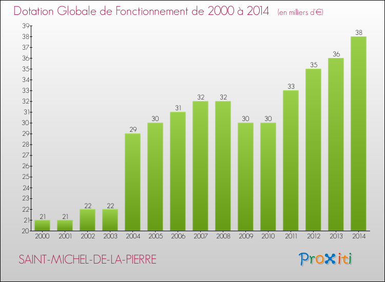 Evolution du montant de la Dotation Globale de Fonctionnement pour la commune de SAINT-MICHEL-DE-LA-PIERRE de 2000 à 2014 Evolution du montant de la Dotation Globale de Fonctionnement pour SAINT-MICHEL-DE-LA-PIERRE de 2000 à 2014