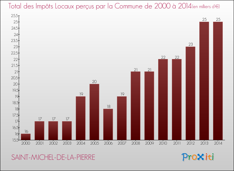 Evolution des Impôts Locaux pour la commune de SAINT-MICHEL-DE-LA-PIERRE de 2000 à 2014 Evolution des Impôts Locaux pour SAINT-MICHEL-DE-LA-PIERRE de 2000 à 2014