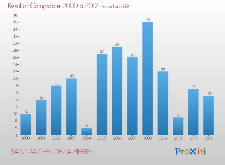 Evolution du résultat comptable pour la commune de SAINT-MICHEL-DE-LA-PIERRE de 2000 à 2012 Evolution du résultat comptable pour SAINT-MICHEL-DE-LA-PIERRE de 2000 à 2012