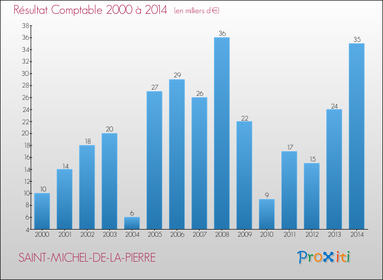 Evolution du résultat comptable pour la commune de SAINT-MICHEL-DE-LA-PIERRE de 2000 à 2014 Evolution du résultat comptable pour SAINT-MICHEL-DE-LA-PIERRE de 2000 à 2014