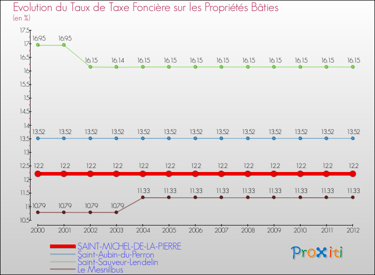 Evolution du taux de la taxe foncière sur le bati pour SAINT-MICHEL-DE-LA-PIERRE et les communes proches de 2000 à 2012 Comparaison des taux de taxe foncière sur le bati pour SAINT-MICHEL-DE-LA-PIERRE et les communes voisines de 2000 à 2012