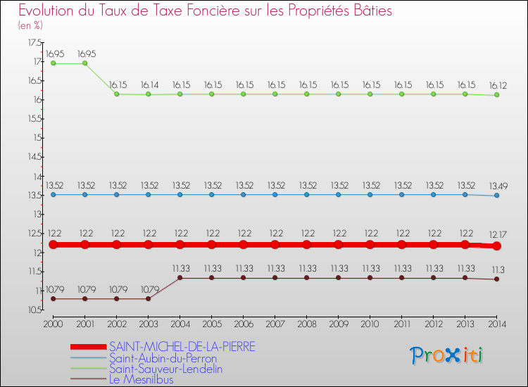 Evolution du taux de la taxe foncière sur le bati pour SAINT-MICHEL-DE-LA-PIERRE et les communes proches de 2000 à 2014 Comparaison des taux de taxe foncière sur le bati pour SAINT-MICHEL-DE-LA-PIERRE et les communes voisines de 2000 à 2014