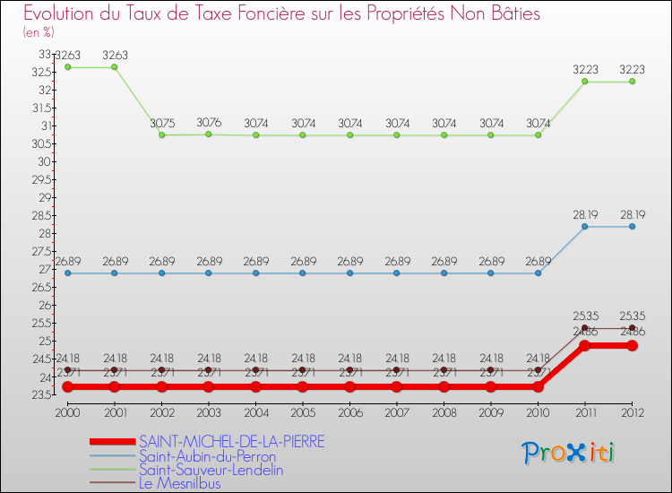 Evolution du taux de la taxe foncière sur les immeubles et terrains non batis pour SAINT-MICHEL-DE-LA-PIERRE et les communes proches de 2000 à 2012 Comparaison des taux de la taxe foncière sur les immeubles et terrains non batis pour SAINT-MICHEL-DE-LA-PIERRE et les communes voisines de 2000 à 2012