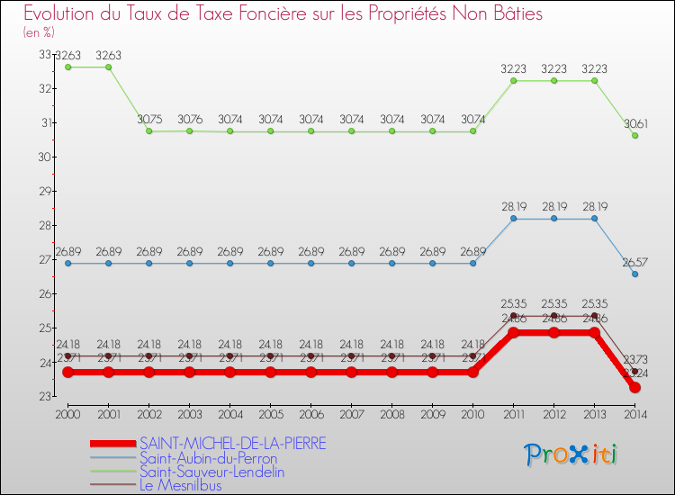 Evolution du taux de la taxe foncière sur les immeubles et terrains non batis pour SAINT-MICHEL-DE-LA-PIERRE et les communes proches de 2000 à 2014 Comparaison des taux de la taxe foncière sur les immeubles et terrains non batis pour SAINT-MICHEL-DE-LA-PIERRE et les communes voisines de 2000 à 2014