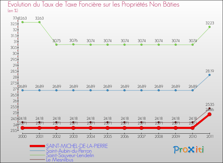 Evolution du taux de la taxe foncière sur les immeubles et terrains non batis pour SAINT-MICHEL-DE-LA-PIERRE et les communes proches Comparaison des taux de la taxe foncière sur les immeubles et terrains non batis pour SAINT-MICHEL-DE-LA-PIERRE et les communes voisines