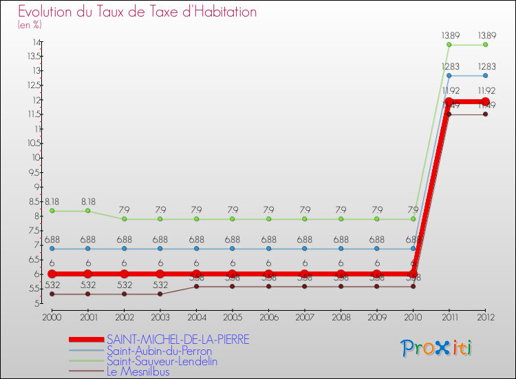 Evolution du taux de la taxe d'habitation pour SAINT-MICHEL-DE-LA-PIERRE et les communes proches Comparaison des taux de la taxe d'habitation pour SAINT-MICHEL-DE-LA-PIERRE et les communes voisines