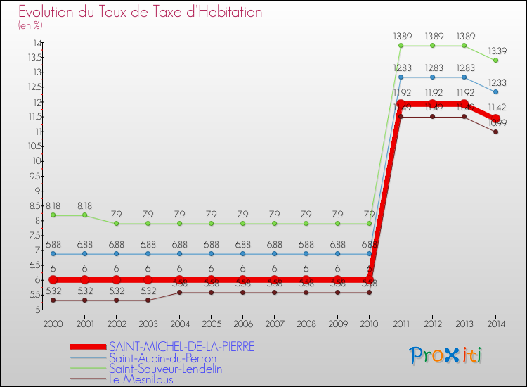 Evolution du taux de la taxe d'habitation pour SAINT-MICHEL-DE-LA-PIERRE et les communes proches de 2000 à 2014 Comparaison des taux de la taxe d'habitation pour SAINT-MICHEL-DE-LA-PIERRE et les communes voisines de 2000 à 2014
