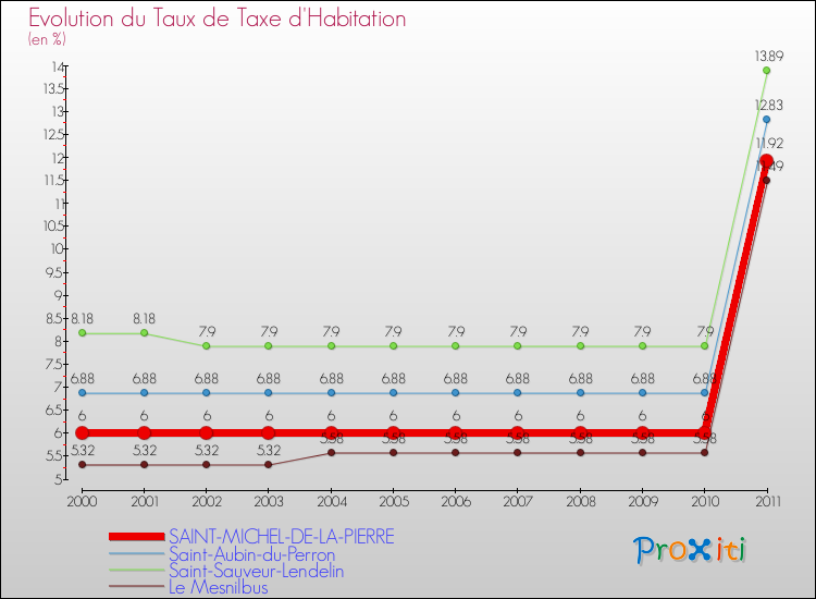 Evolution du taux de la taxe d'habitation pour SAINT-MICHEL-DE-LA-PIERRE et les communes proches Comparaison des taux de la taxe d'habitation pour SAINT-MICHEL-DE-LA-PIERRE et les communes voisines