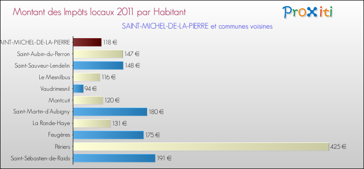 Montant des impôts locaux par Habitant pour SAINT-MICHEL-DE-LA-PIERRE et les communes proches Comparaison des impôts locaux par habitant pour SAINT-MICHEL-DE-LA-PIERRE et les communes voisines