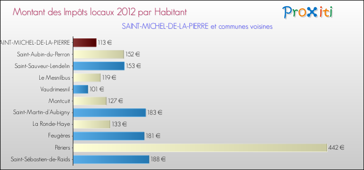 Montant des impôts locaux par Habitant pour SAINT-MICHEL-DE-LA-PIERRE et les communes proches Comparaison des impôts locaux par habitant pour SAINT-MICHEL-DE-LA-PIERRE et les communes voisines