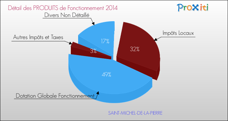 Décomposition du Budget de Fonctionnement 2014 de la commune de SAINT-MICHEL-DE-LA-PIERRE Budget de Fonctionnement 2014 pour la commune de SAINT-MICHEL-DE-LA-PIERRE