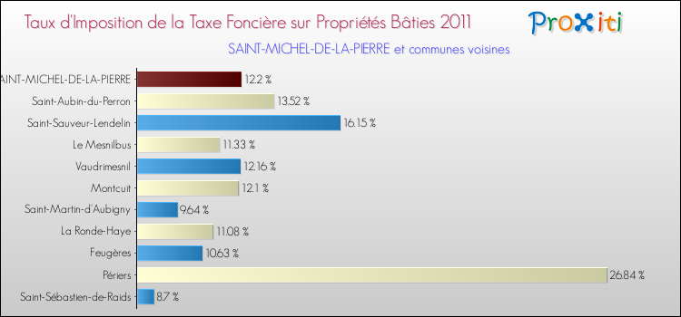 Taux d'imposition de la taxe foncière sur le bati 2011 pour SAINT-MICHEL-DE-LA-PIERRE et les communes proches Comparaison des taux d'imposition de la taxe foncière sur le bati 2011 pour SAINT-MICHEL-DE-LA-PIERRE et les communes voisines