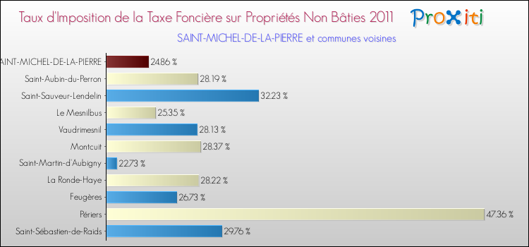 Taux d'imposition de la taxe foncière sur les immeubles et terrains non batis 2011 pour SAINT-MICHEL-DE-LA-PIERRE et les communes proches Comparaison des taux d'imposition de la taxe foncière sur les immeubles et terrains non batis 2011 pour SAINT-MICHEL-DE-LA-PIERRE et les communes voisines