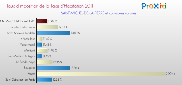 Taux d'imposition de la taxe d'habitation 2011 pour SAINT-MICHEL-DE-LA-PIERRE et les communes proches Comparaison des taux d'imposition de la taxe d'habitation 2011 pour SAINT-MICHEL-DE-LA-PIERRE et les communes voisines