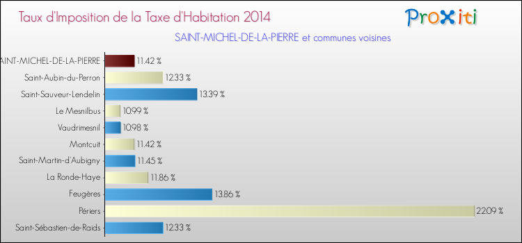 Taux d'imposition de la taxe d'habitation 2014 pour SAINT-MICHEL-DE-LA-PIERRE et les communes proches Comparaison des taux d'imposition de la taxe d'habitation 2014 pour SAINT-MICHEL-DE-LA-PIERRE et les communes voisines