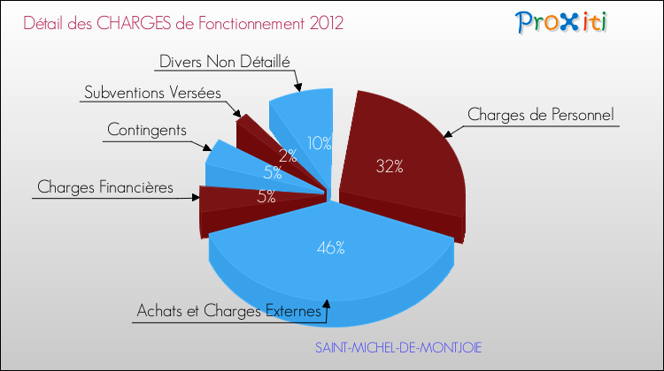 Décomposition des Charges de Fonctionnement 2012 de la commune de SAINT-MICHEL-DE-MONTJOIE Charges de Fonctionnement 2012 pour la commune de SAINT-MICHEL-DE-MONTJOIE
