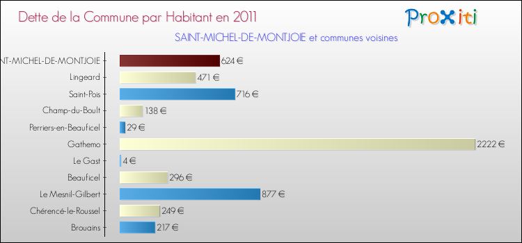 Dette par habitant de la commune en 2011 pour SAINT-MICHEL-DE-MONTJOIE et les communes proches Comparaison de la dette par habitant de la commune en 2011 pour SAINT-MICHEL-DE-MONTJOIE et les communes voisines