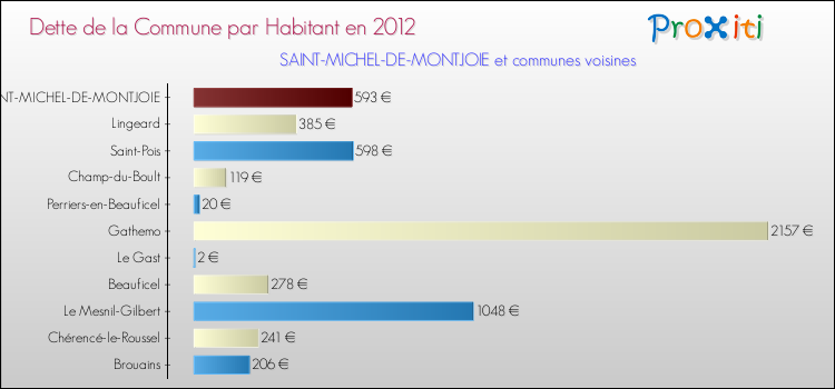 Dette par habitant de la commune en 2012 pour SAINT-MICHEL-DE-MONTJOIE et les communes proches Comparaison de la dette par habitant de la commune en 2012 pour SAINT-MICHEL-DE-MONTJOIE et les communes voisines