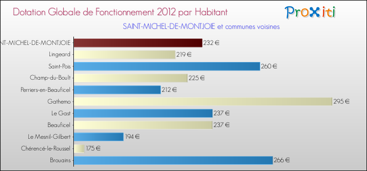 Montant des dotations globales de fonctionnement DGF par Habitant pour SAINT-MICHEL-DE-MONTJOIE et les communes proches Comparaison des des dotations globales de fonctionnement DGF par habitant pour SAINT-MICHEL-DE-MONTJOIE et les communes voisines