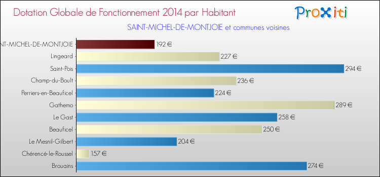 Montant des dotations globales de fonctionnement DGF par Habitant pour SAINT-MICHEL-DE-MONTJOIE et les communes proches en 2014. Comparaison des des dotations globales de fonctionnement DGF par habitant pour SAINT-MICHEL-DE-MONTJOIE et les communes voisines en 2014.