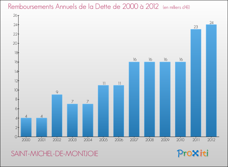 Evolution de l'annuité de la dette pour la commune de SAINT-MICHEL-DE-MONTJOIE de 2000 à 2012 Annuités de la dette pour SAINT-MICHEL-DE-MONTJOIE de 2000 à 2012