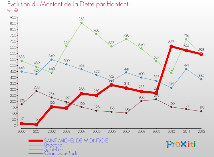 Evolution de la dette par habitant pour la commune de SAINT-MICHEL-DE-MONTJOIE et les communes proches de 2000 à 2012 Comparaison de la dette par habitant pour SAINT-MICHEL-DE-MONTJOIE et les communes voisines de 2000 à 2012