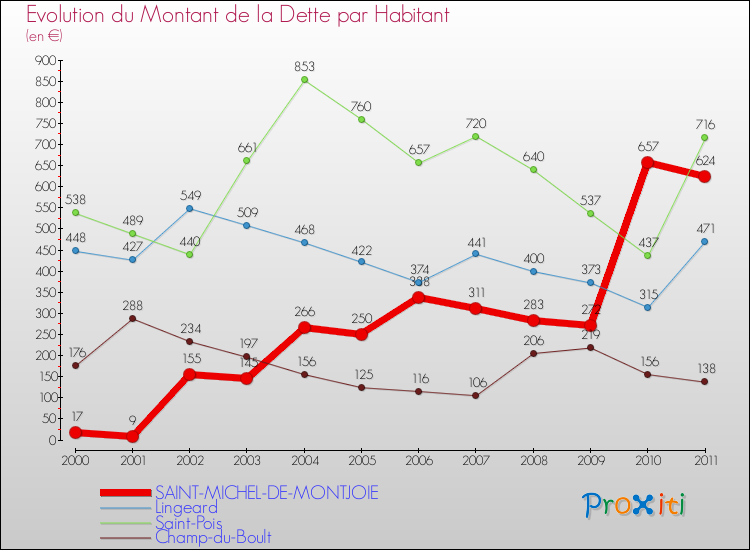 Evolution de la dette par habitant pour la commune de SAINT-MICHEL-DE-MONTJOIE et les communes proches Comparaison de la dette par habitant pour SAINT-MICHEL-DE-MONTJOIE et les communes voisines