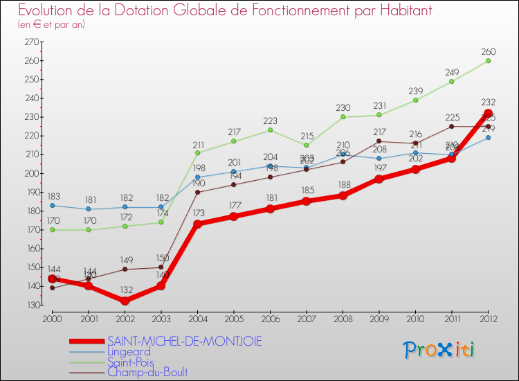 Evolution et montant de la dotation globale de fonctionnement par Habitant pour SAINT-MICHEL-DE-MONTJOIE et les communes proches Comparaison des dotations globales de fonctionnement par habitant pour SAINT-MICHEL-DE-MONTJOIE et les communes voisines