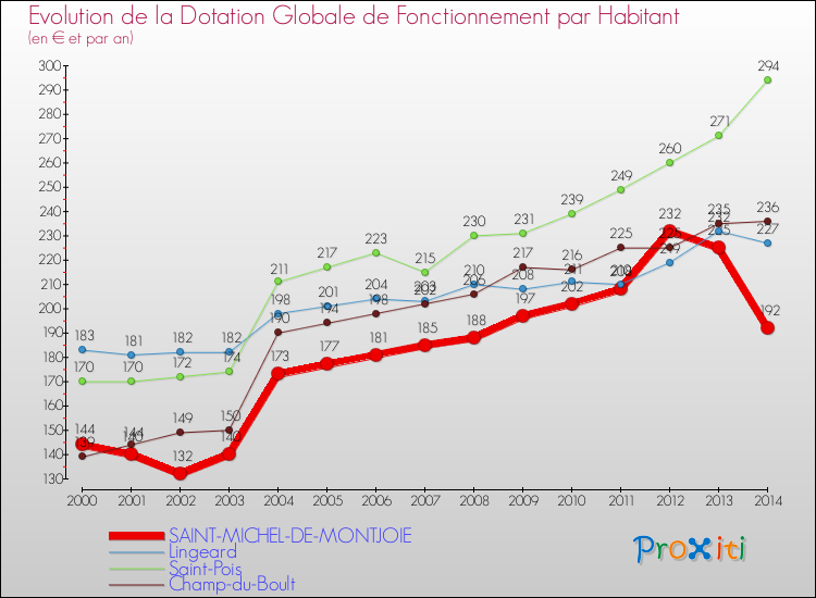 Evolution et montant de la dotation globale de fonctionnement par Habitant pour SAINT-MICHEL-DE-MONTJOIE et les communes proches de 2000 à 2014. Comparaison des dotations globales de fonctionnement par habitant pour SAINT-MICHEL-DE-MONTJOIE et les communes voisines de 2000 à 2014.